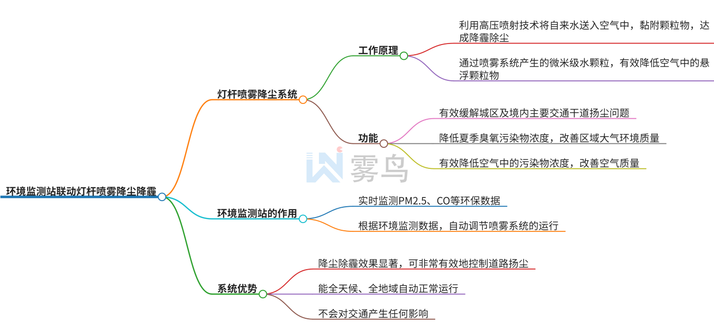 環境監測站聯動燈桿噴霧降塵降霾方案